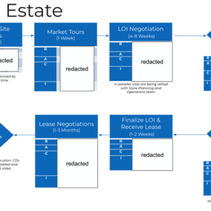 Store Development Process Maps
