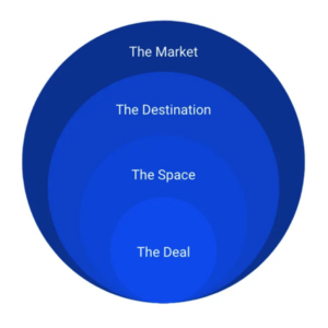 Site Selection Frameworks